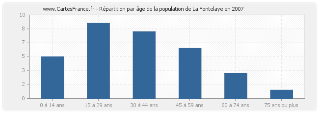 Répartition par âge de la population de La Fontelaye en 2007